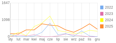 Wykres roczny blog rowerowy krzychs4.bikestats.pl